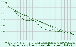 Courbe de la pression atmosphrique pour Retie (Be)