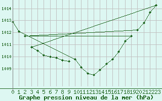 Courbe de la pression atmosphrique pour Bamberg