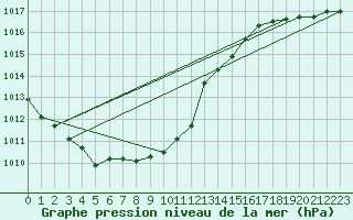 Courbe de la pression atmosphrique pour Torun