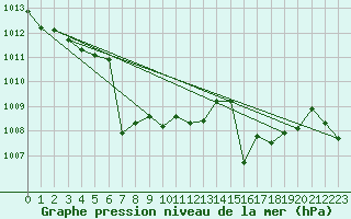 Courbe de la pression atmosphrique pour Tarfala