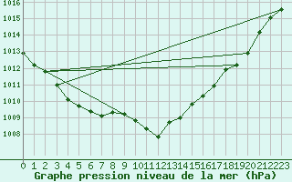 Courbe de la pression atmosphrique pour Xonrupt-Longemer (88)