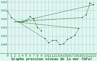 Courbe de la pression atmosphrique pour Locarno (Sw)