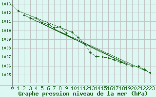 Courbe de la pression atmosphrique pour Retie (Be)