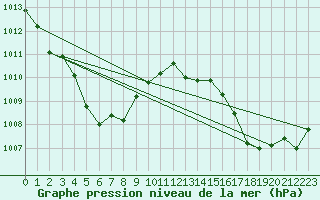 Courbe de la pression atmosphrique pour Lige Bierset (Be)