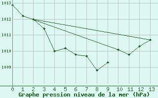 Courbe de la pression atmosphrique pour Chinhae