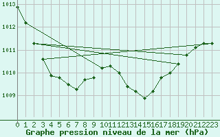 Courbe de la pression atmosphrique pour Cap Pertusato (2A)