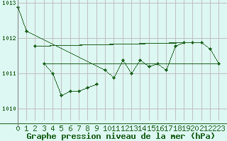 Courbe de la pression atmosphrique pour Goettingen