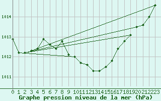 Courbe de la pression atmosphrique pour Rezekne