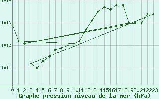 Courbe de la pression atmosphrique pour Cap Bar (66)