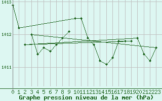 Courbe de la pression atmosphrique pour Chne-Lglise (Be)