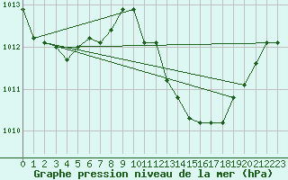 Courbe de la pression atmosphrique pour Trapani / Birgi