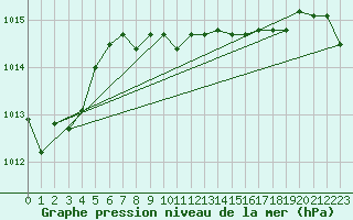 Courbe de la pression atmosphrique pour Meiningen