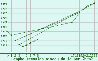 Courbe de la pression atmosphrique pour Ballyhaise, Cavan