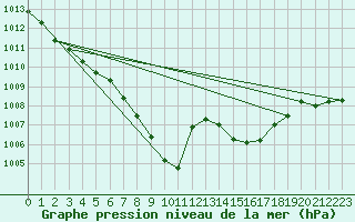 Courbe de la pression atmosphrique pour Ustka
