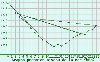 Courbe de la pression atmosphrique pour Thun