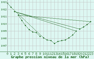 Courbe de la pression atmosphrique pour Lorient (56)