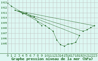 Courbe de la pression atmosphrique pour Kalwang