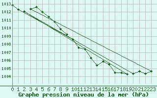 Courbe de la pression atmosphrique pour Gelbelsee