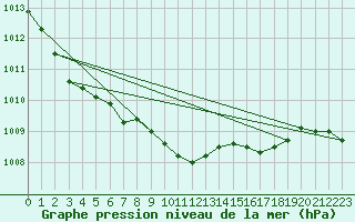 Courbe de la pression atmosphrique pour Warburg