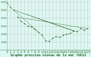 Courbe de la pression atmosphrique pour Cherbourg (50)