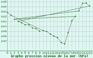 Courbe de la pression atmosphrique pour Llanes