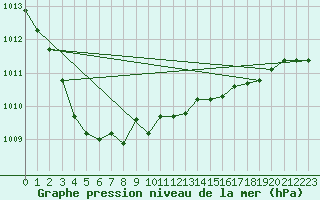 Courbe de la pression atmosphrique pour Woluwe-Saint-Pierre (Be)