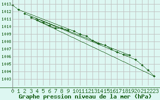 Courbe de la pression atmosphrique pour Hoyerswerda