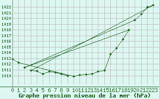 Courbe de la pression atmosphrique pour Deuselbach