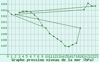 Courbe de la pression atmosphrique pour Krems