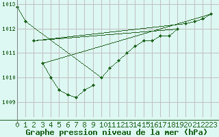 Courbe de la pression atmosphrique pour Terschelling Hoorn