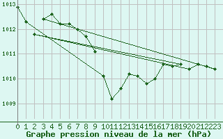 Courbe de la pression atmosphrique pour Potes / Torre del Infantado (Esp)