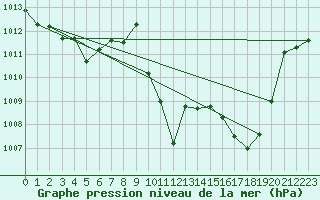 Courbe de la pression atmosphrique pour Ile Rousse (2B)