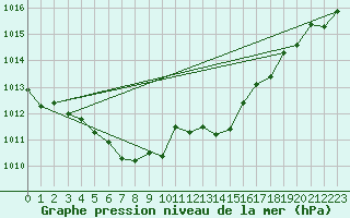 Courbe de la pression atmosphrique pour Juvvasshoe