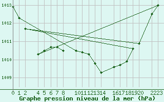 Courbe de la pression atmosphrique pour Porto Colom