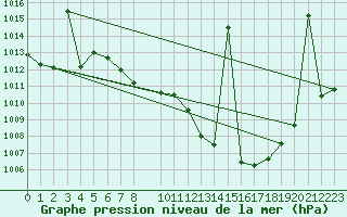 Courbe de la pression atmosphrique pour Villanueva de Crdoba