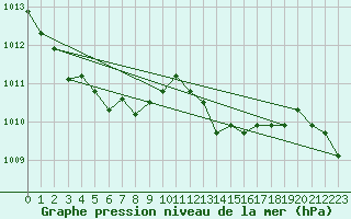 Courbe de la pression atmosphrique pour Boulaide (Lux)