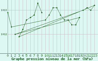 Courbe de la pression atmosphrique pour Bad Marienberg