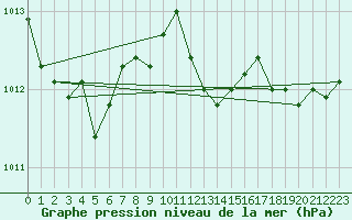 Courbe de la pression atmosphrique pour Goerlitz