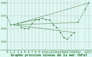 Courbe de la pression atmosphrique pour Thoiras (30)