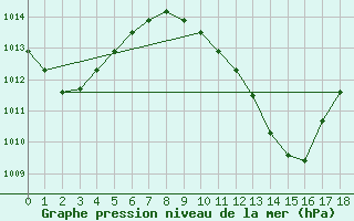 Courbe de la pression atmosphrique pour Niue Airport