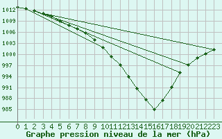 Courbe de la pression atmosphrique pour Gurande (44)