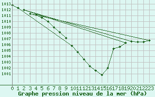 Courbe de la pression atmosphrique pour Muehldorf