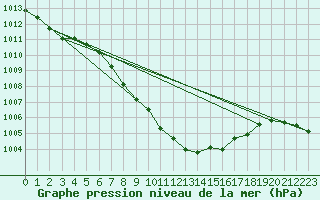 Courbe de la pression atmosphrique pour Chieming