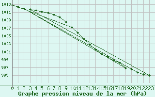 Courbe de la pression atmosphrique pour Praha Kbely