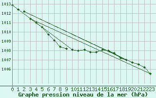 Courbe de la pression atmosphrique pour Mumbles