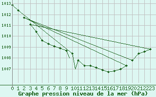 Courbe de la pression atmosphrique pour Shawbury