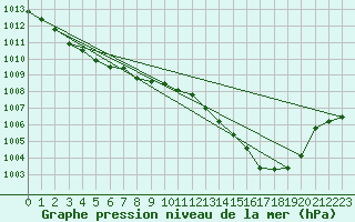 Courbe de la pression atmosphrique pour Sennybridge