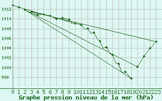 Courbe de la pression atmosphrique pour Shoream (UK)