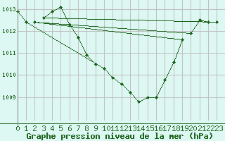 Courbe de la pression atmosphrique pour Batos