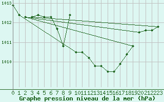 Courbe de la pression atmosphrique pour Allentsteig